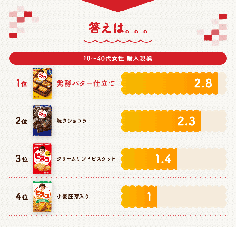 答えは・・・