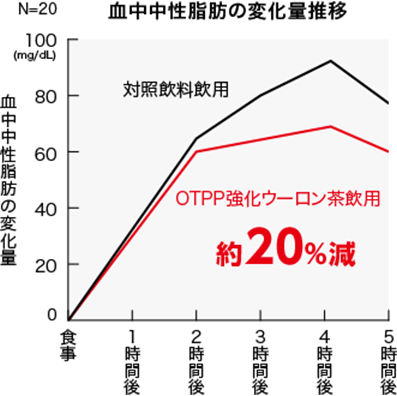 血中中性脂肪の変化量推移