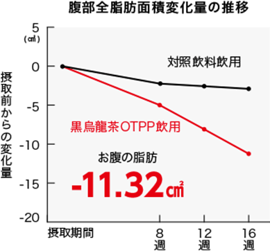 腹部全脂肪面積変化量の推移