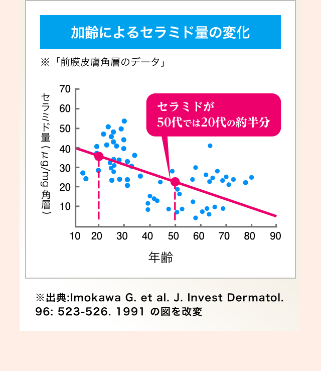 加齢によるセラミド量の変化
