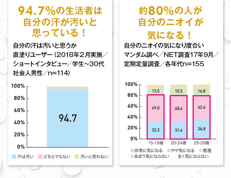 94.7％の生活者は自分の汗が汚いと思っている