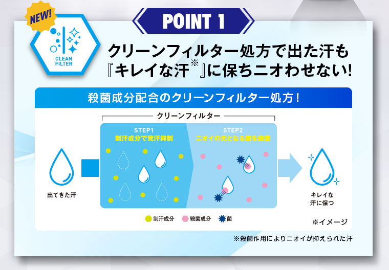 クリーンフィルター処方で出た汗も「キレイな汗※」に保ちニオわせない！