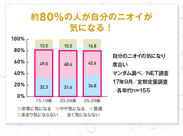 94.7％の生活者は自分の汗が汚いと思っている