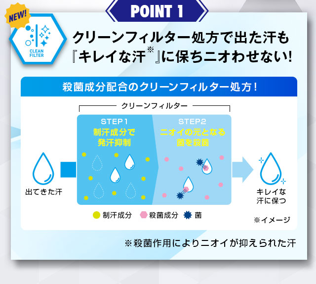 クリーンフィルター処方で出た汗も「キレイな汗※」に保ちニオわせない！