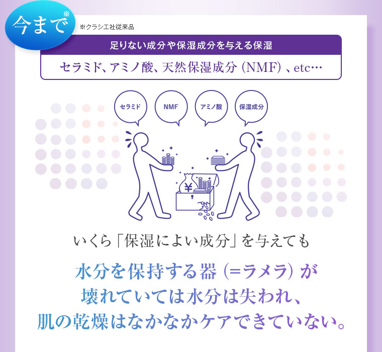 今まで 足りない成分や保湿成分を与える保湿