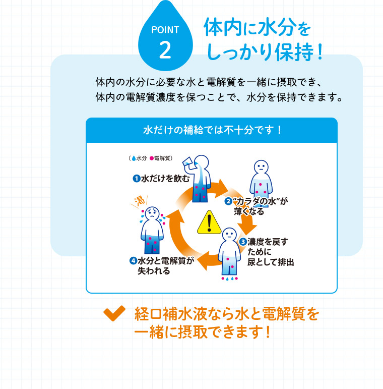 POINT2 体内に水分をしっかり保持！ 体内の水分に必要な水と電解質を一緒に摂取でき、体内の電解質濃度を保つことで、水分を保持できます。 水だけの補給では不十分です！ 経口補水液なら水と電解質を一緒に摂取できます！