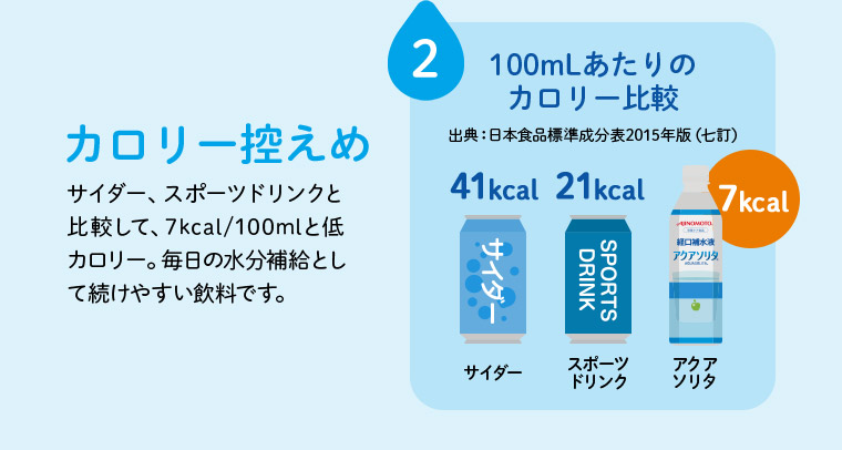 2 カロリー控えめ サイダー、スポーツドリンクと比較して、7kcal/100mlと低カロリー。毎日の水分補給として続けやすい飲料です。