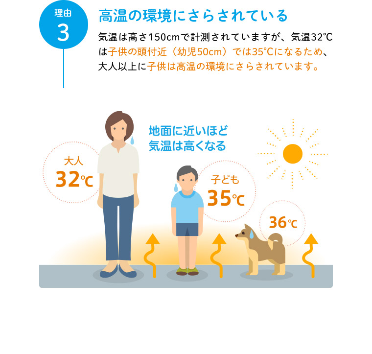 理由3 高温の環境にさらされている 気温は高さ150cmで計測されていますが、気温32℃は子供の頭付近（幼児50cm）では35℃になるため、大人以上に子供は高温の環境にさらされています。