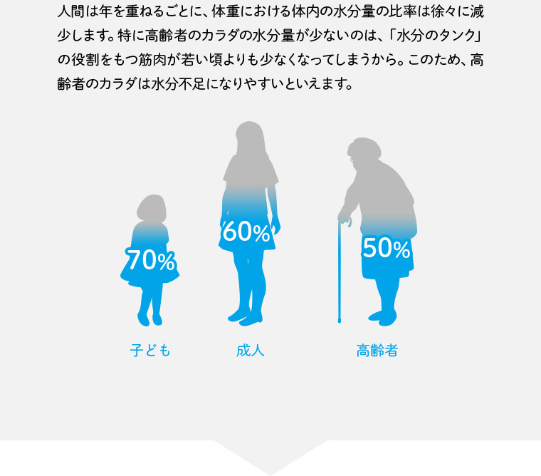 人間は年を重ねるごとに、体重における体内の水分量の比率は徐々に減少します。特に高齢者のカラダの水分量が少ないのは、「水分のタンク」の役割をもつ筋肉が若い頃よりも少なくなってしまうから。このため、高齢者のカラダは水分不足になりやすいといえます。