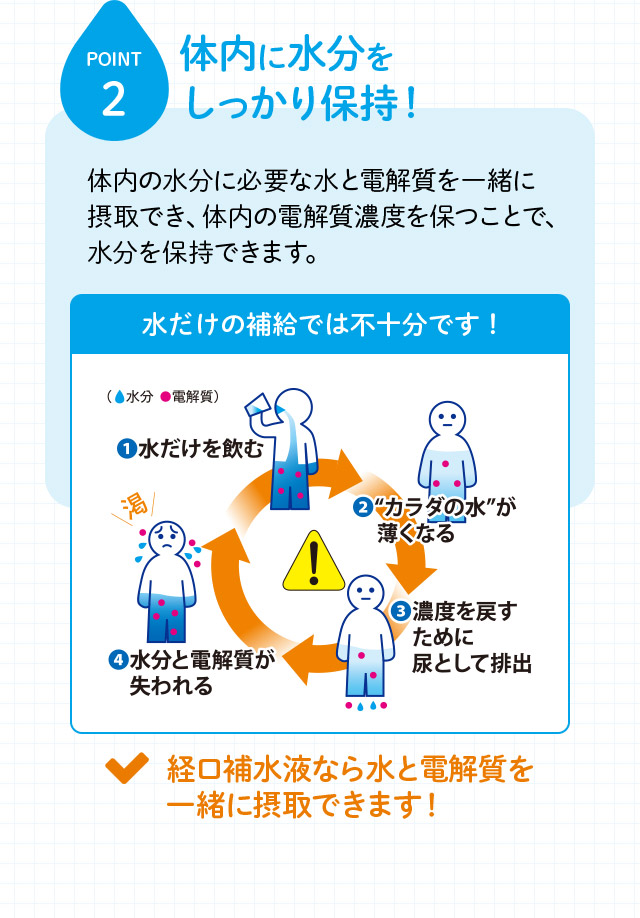 POINT2 体内に水分をしっかり保持！ 体内の水分に必要な水と電解質を一緒に摂取でき、体内の電解質濃度を保つことで、水分を保持できます。 水だけの補給では不十分です！ 経口補水液なら水と電解質を一緒に摂取できます！