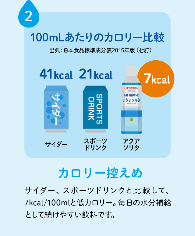 2 カロリー控えめ サイダー、スポーツドリンクと比較して、7kcal/100mlと低カロリー。毎日の水分補給として続けやすい飲料です。