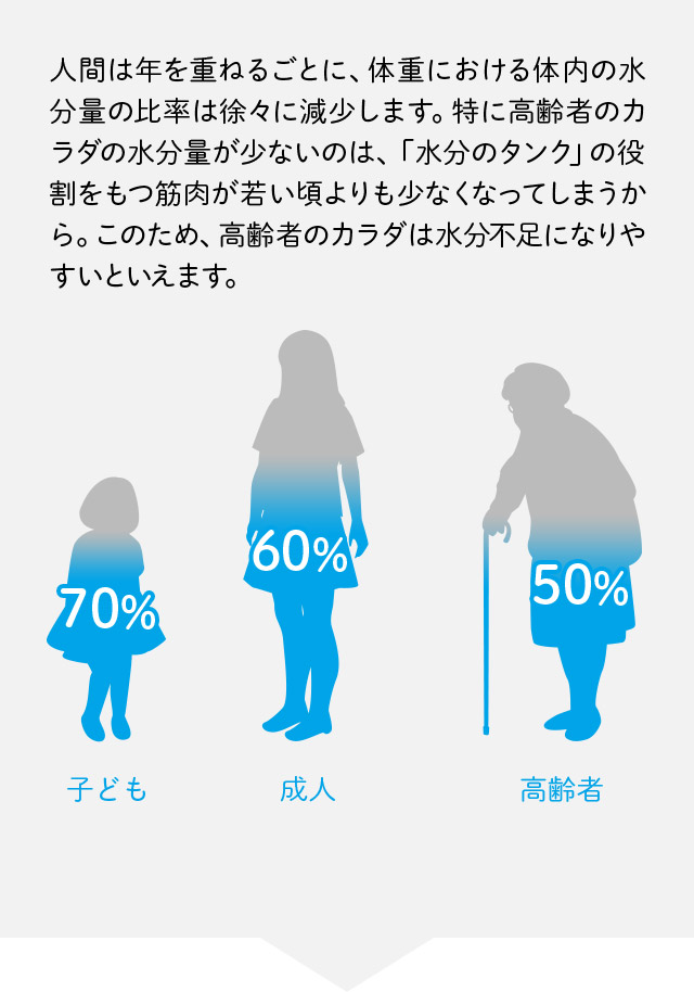 人間は年を重ねるごとに、体重における体内の水分量の比率は徐々に減少します。特に高齢者のカラダの水分量が少ないのは、「水分のタンク」の役割をもつ筋肉が若い頃よりも少なくなってしまうから。このため、高齢者のカラダは水分不足になりやすいといえます。