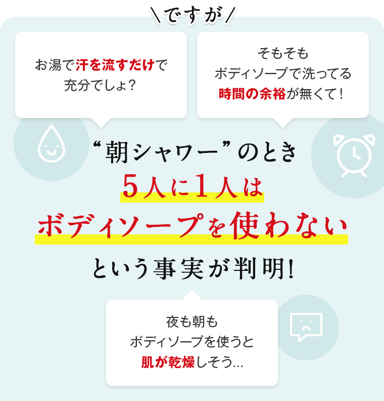 ですが“朝シャワー”のとき5人に１人はボディソープを使わないという事実が判明！