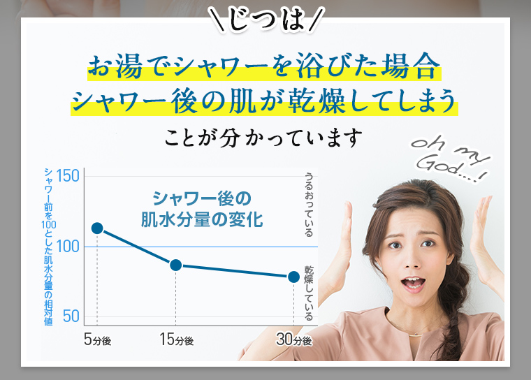 じつはお湯でシャワーを浴びた場合シャワー後の肌が乾燥してしまうことが分かっています