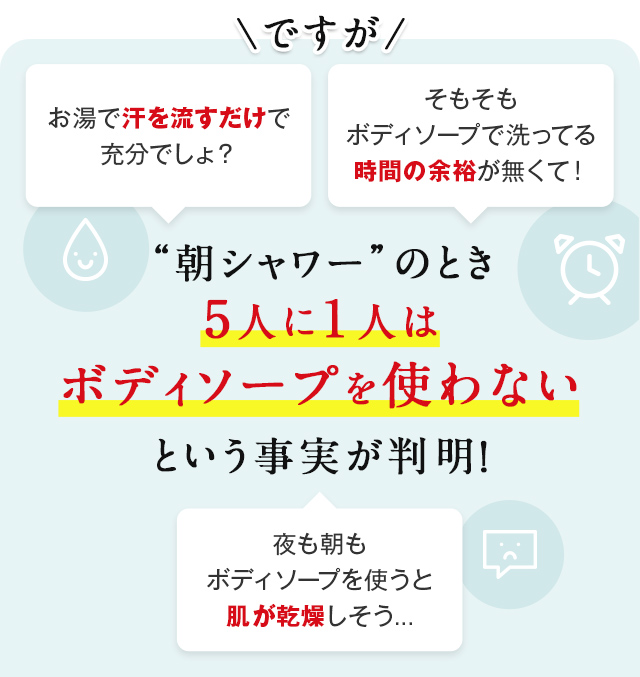 ですが“朝シャワー”のとき5人に１人はボディソープを使わないという事実が判明！