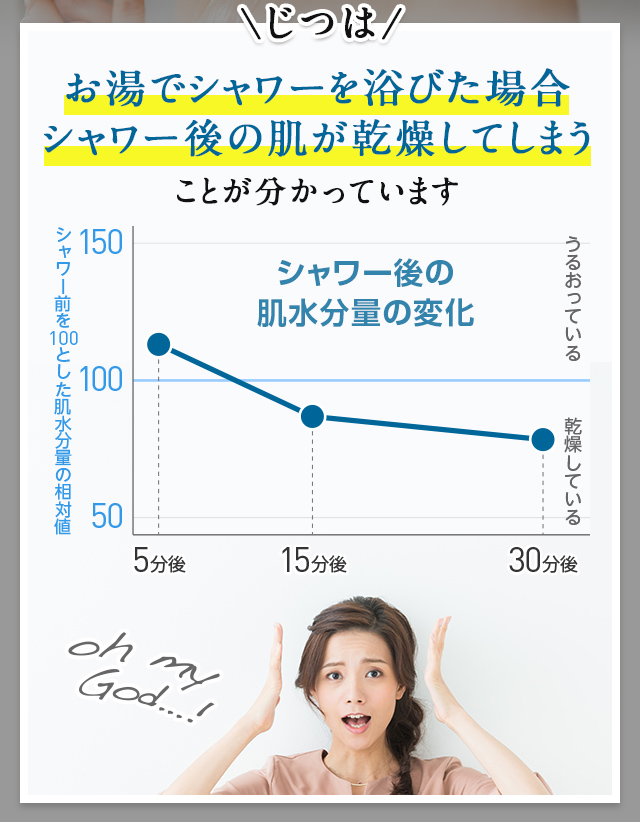 じつはお湯でシャワーを浴びた場合シャワー後の肌が乾燥してしまうことが分かっています