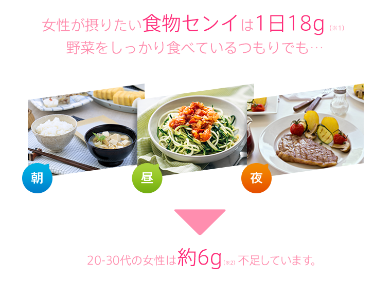 女性が摂りたい食物センイは1日に18g（※1）野菜をしっかり食べているつもりでも…20-30代の女性は約6g（※2）不足しています。