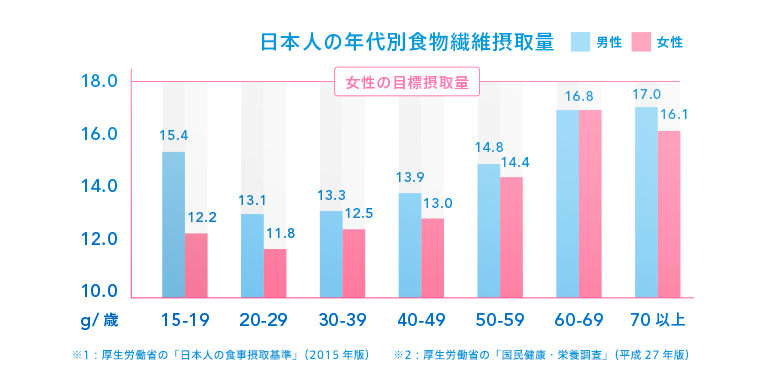 日本人の年齢別食物繊維摂取量