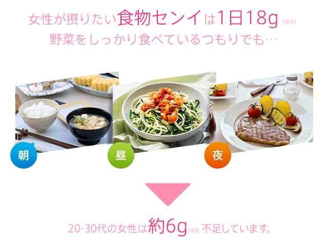 女性が摂りたい食物センイは1日に18g（※1）野菜をしっかり食べているつもりでも…20-30代の女性は約6g（※2）不足しています。