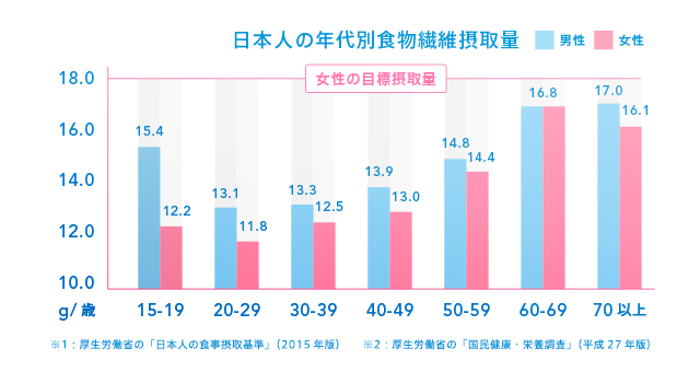 日本人の年齢別食物繊維摂取量