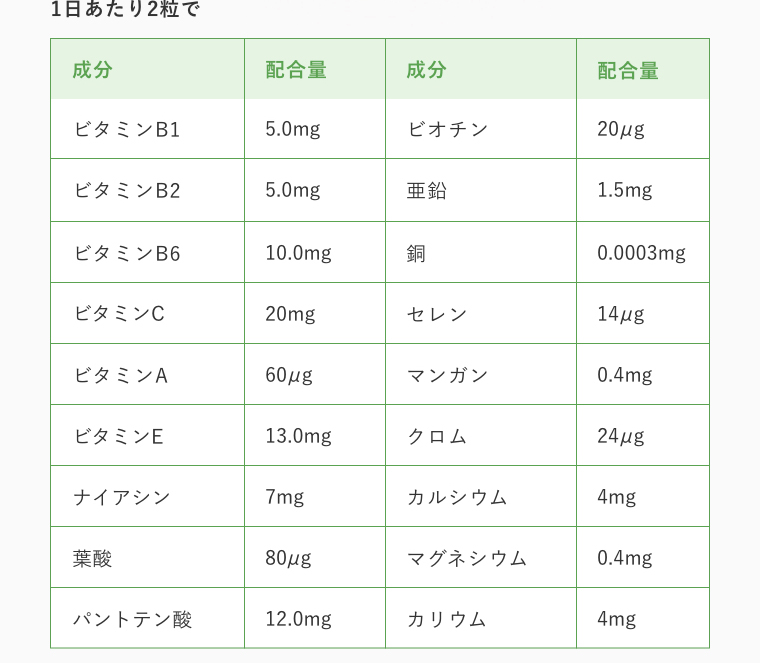 1日あたり2粒での栄養摂取量 ビタミンB1 5.0mg ビタミンB2 5.0mg ビタミンB6 10.0mg ビタミンC 20mg ビタミンA 60μg ビタミンE 13.0mg ナイアシン 7mg 葉酸 80μg パントテン酸 12.0mg ビオチン 20μg 亜鉛 1.5mg 銅 0.0003mg セレン 14μg マンガン 0.4mg クロム 24μg カルシウム 4mg マグネシウム 0.4mg カリウム 4mg