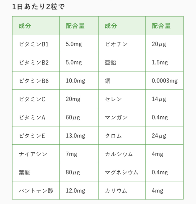 1日あたり2粒での栄養摂取量 ビタミンB1 5.0mg ビタミンB2 5.0mg ビタミンB6 10.0mg ビタミンC 20mg ビタミンA 60μg ビタミンE 13.0mg ナイアシン 7mg 葉酸 80μg パントテン酸 12.0mg ビオチン 20μg 亜鉛 1.5mg 銅 0.0003mg セレン 14μg マンガン 0.4mg クロム 24μg カルシウム 4mg マグネシウム 0.4mg カリウム 4mg
