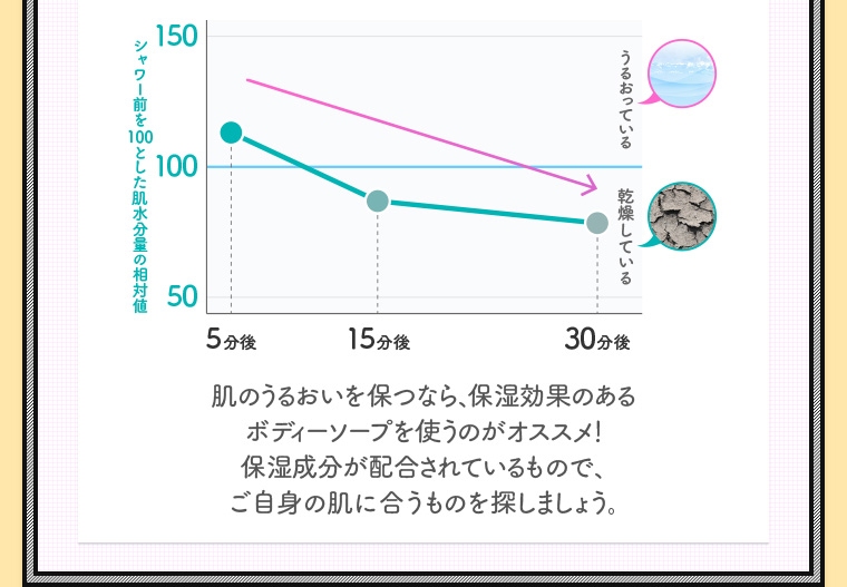 肌のうるおいを保つなら、保湿効果のあるボディーソープを使うのがオススメ！保湿成分が配合されているもので、ご自身の肌に合うものを探しましょう。