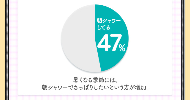 朝シャワーしてる 47％　暑くなる季節には、朝シャワーでさっぱりしたいという方が増加。
