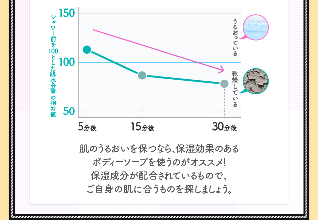 肌のうるおいを保つなら、保湿効果のあるボディーソープを使うのがオススメ！保湿成分が配合されているもので、ご自身の肌に合うものを探しましょう。