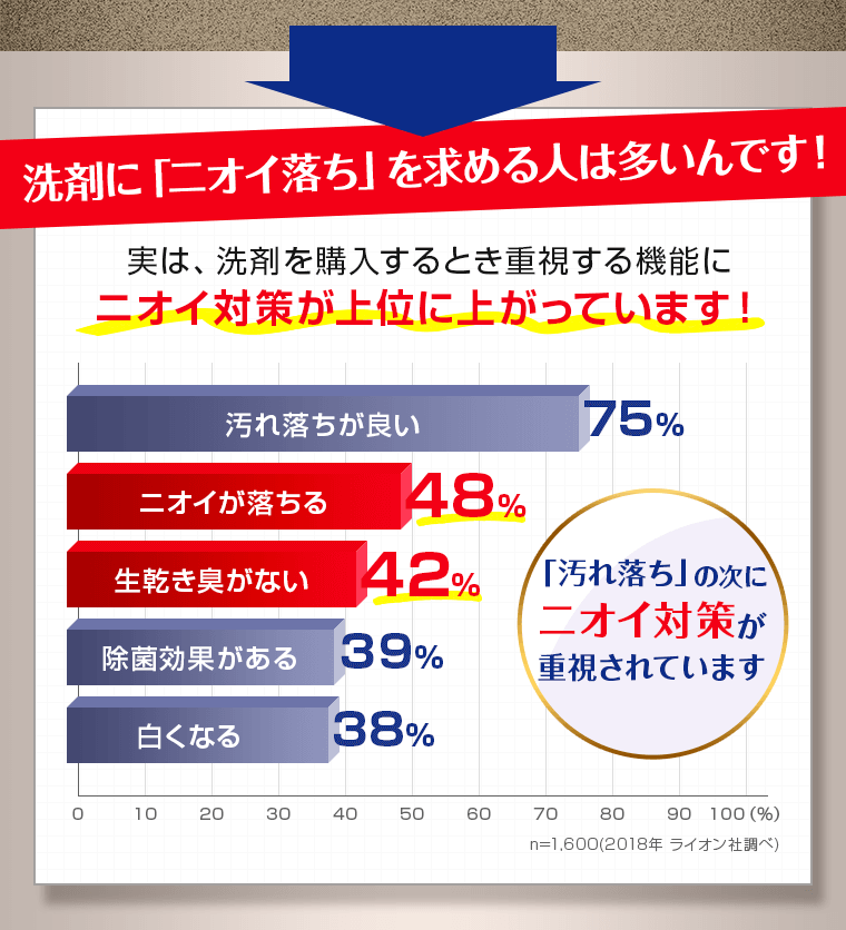 洗剤に「ニオイ落ち」を求める人は多いんです！
