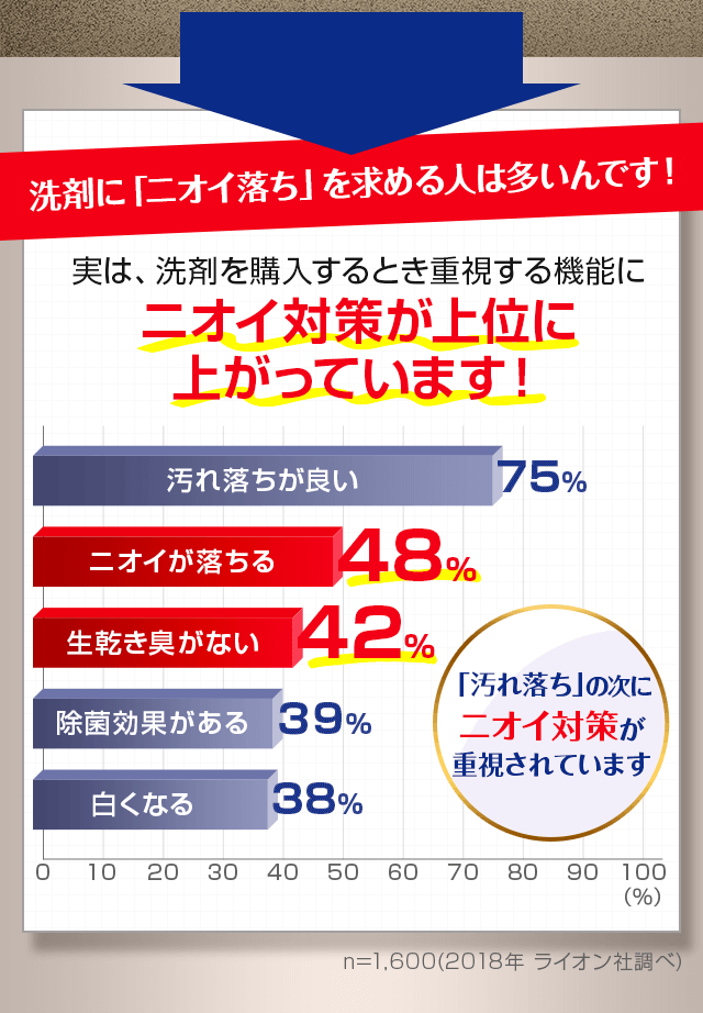 洗剤に「ニオイ落ち」を求める人は多いんです！