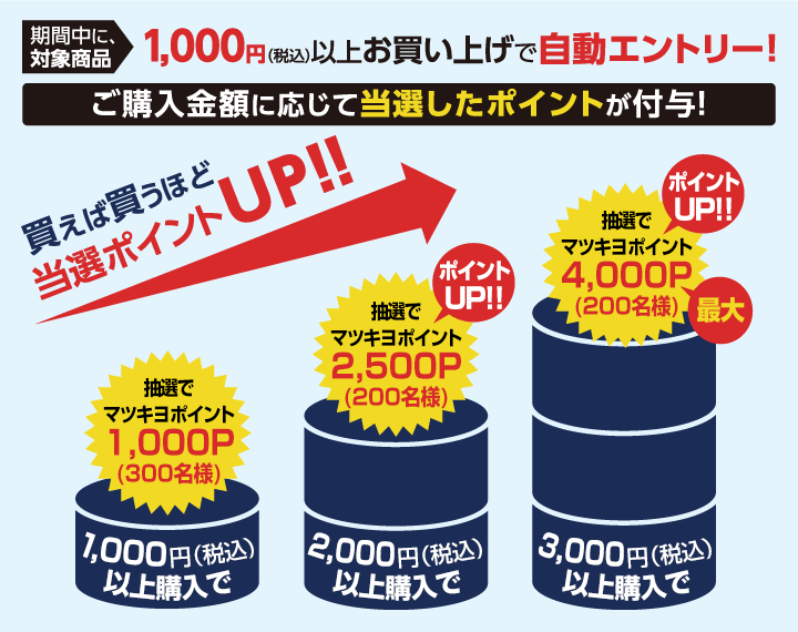 期間中に、対象商品を1,000円（税込）以上お買い上げで自動エントリー！ご購入金額に応じて当選したポイントが付与　買えば買うほど当選ポイントUP!!