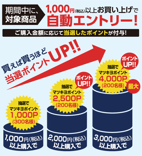 期間中に、対象商品を1,000円（税込）以上お買い上げで自動エントリー！ご購入金額に応じて当選したポイントが付与　買えば買うほど当選ポイントUP!!
