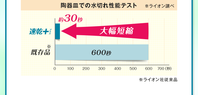 陶器皿での水切れ性能テスト