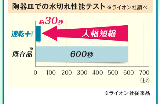 陶器皿での水切れ性能テスト