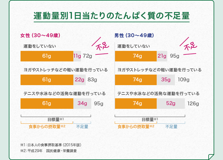 運動量別1日当たりのたんぱく質の不足量
