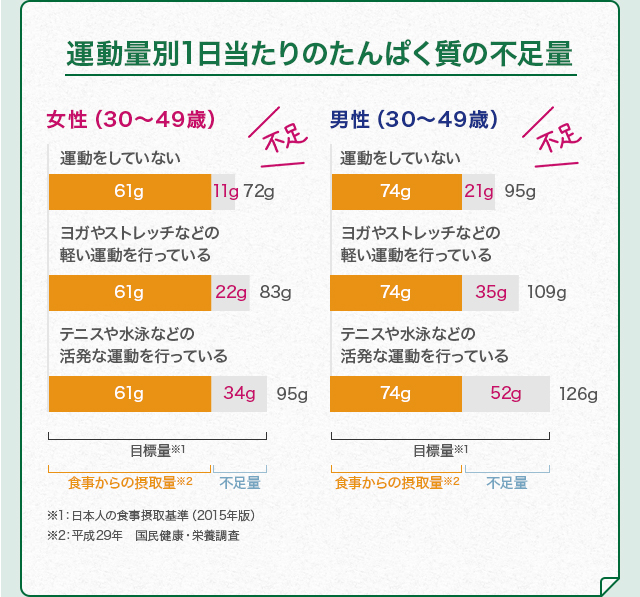 運動量別1日当たりのたんぱく質の不足量