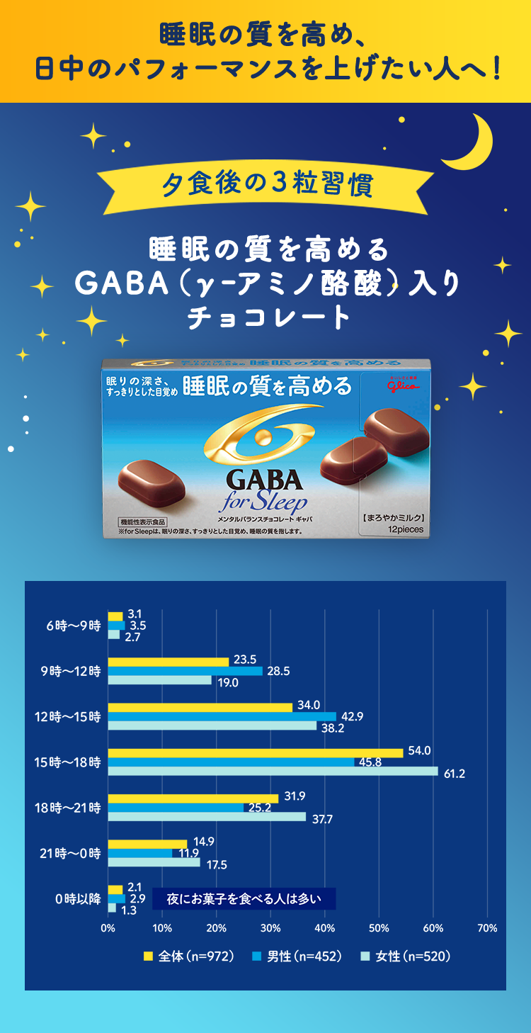 睡眠の質を高め。日中のパフォーマンスを上げたい人へ！