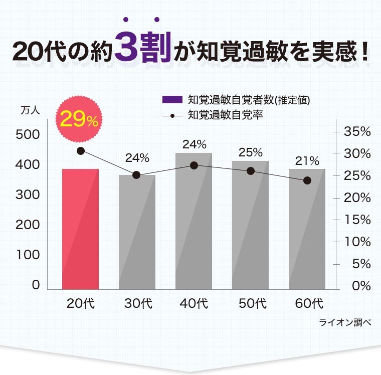 20代の約3割が知覚過敏を実感！