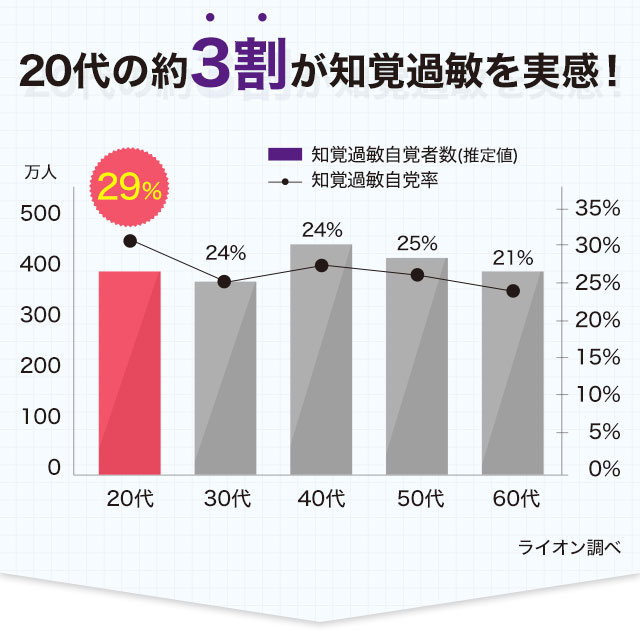 20代の約3割が知覚過敏を実感！