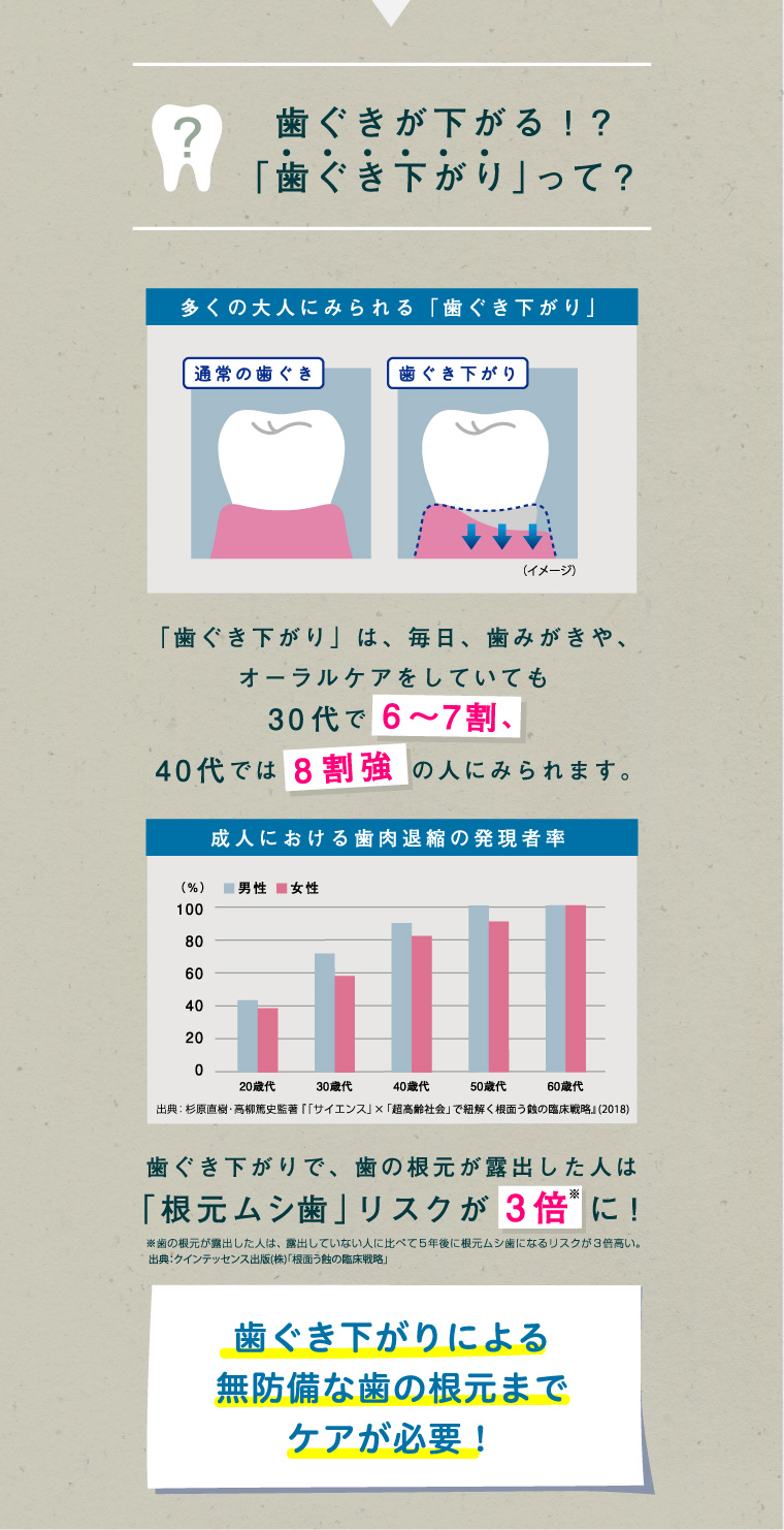 歯ぐきが下がる！？「歯ぐき下がり」って？