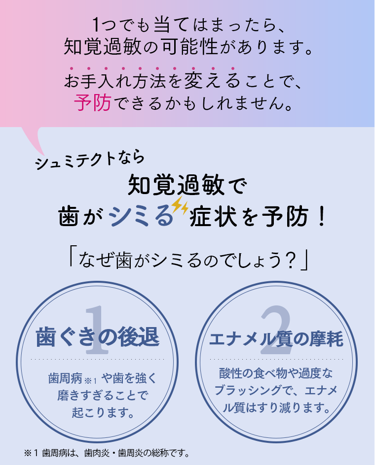 １つでも当てはまったら、知覚過敏の可能性があります。お手入れ方法を変えることで、予防できるかもしれません。シュミテクトなら知覚過敏で歯がシミる病状を予防！「なぜ歯がシミるのでしょう？」１歯ぐきの後退：歯周病や葉を強く磨きすぎることで起こります。２エナメル質の摩擦：酸性の食べ物や過度なブラッシングで、エナメル質はすり減ります。※１歯周病は、歯肉炎・歯槽膿漏の総称です。