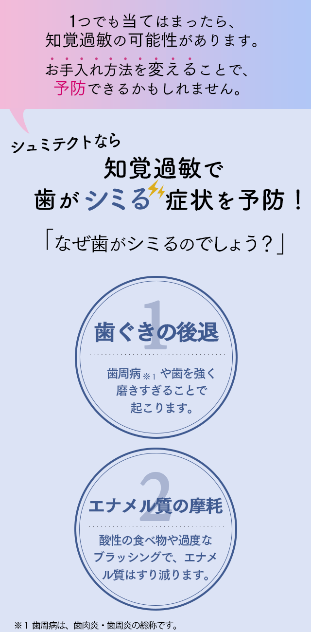 １つでも当てはまったら、知覚過敏の可能性があります。お手入れ方法を変えることで、予防できるかもしれません。シュミテクトなら知覚過敏で歯がシミる病状を予防！「なぜ歯がシミるのでしょう？」１歯ぐきの後退：歯周病や葉を強く磨きすぎることで起こります。２エナメル質の摩擦：酸性の食べ物や過度なブラッシングで、エナメル質はすり減ります。※１歯周病は、歯肉炎・歯槽膿漏の総称です。