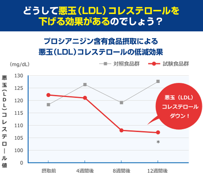 どうして悪玉（LDL）コレステロールを下げる効果があるのでしょう？
