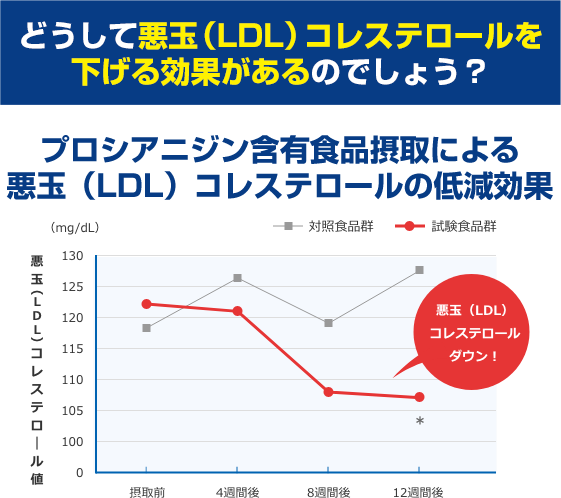 どうして悪玉（LDL）コレステロールを下げる効果があるのでしょう？