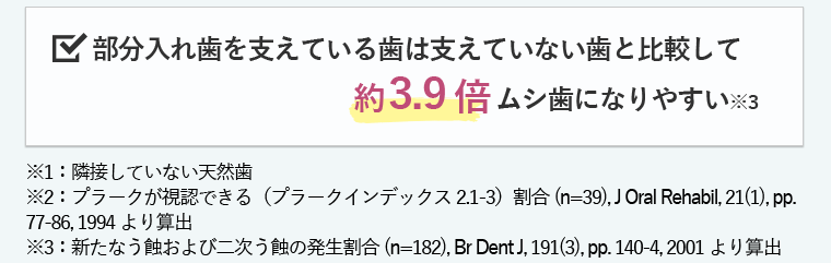 部分入れ歯を支えている歯は支えていない歯と比較して約3.9倍ムシ歯になりやすい※３ ※1：隣接していない天然歯 ※2：プラークが視認できる（プラークインデックス2.1-3）割合(n=39), J Oral Rehabil, 21(1), pp. 77-86, 1994より算出 ※3：新たなう蝕および二次う蝕の発生割合(n=182), Br Dent J, 191(3), pp. 140-4, 2001より算出