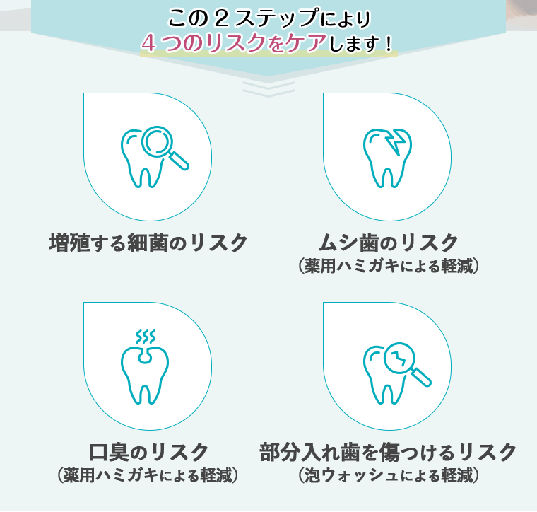 この２ステップにより４つのリスクをケアします！ 増殖する細菌のリスク ムシ歯のリスク（薬用ハミガキによる軽減）　口臭のリスク（薬用ハミガキによる軽減）　部分入れ歯を傷つけるリスク（泡ウォッシュによる軽減）