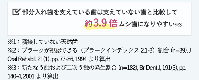 部分入れ歯を支えている歯は支えていない歯と比較して約3.9倍ムシ歯になりやすい※３ ※1：隣接していない天然歯 ※2：プラークが視認できる（プラークインデックス2.1-3）割合(n=39), J Oral Rehabil, 21(1), pp. 77-86, 1994より算出 ※3：新たなう蝕および二次う蝕の発生割合(n=182), Br Dent J, 191(3), pp. 140-4, 2001より算出