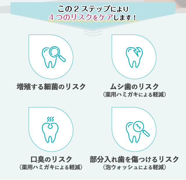 この２ステップにより４つのリスクをケアします！ 増殖する細菌のリスク ムシ歯のリスク（薬用ハミガキによる軽減）　口臭のリスク（薬用ハミガキによる軽減）　部分入れ歯を傷つけるリスク（泡ウォッシュによる軽減）