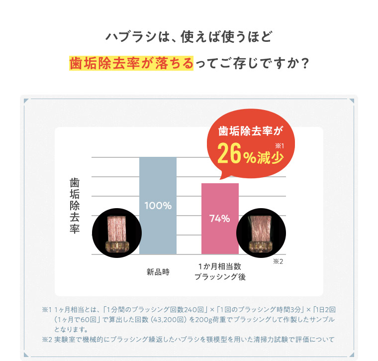 ハブラシは、使えば使うほど歯垢除去率が落ちるってご存じですか？